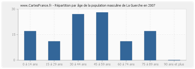 Répartition par âge de la population masculine de La Guerche en 2007